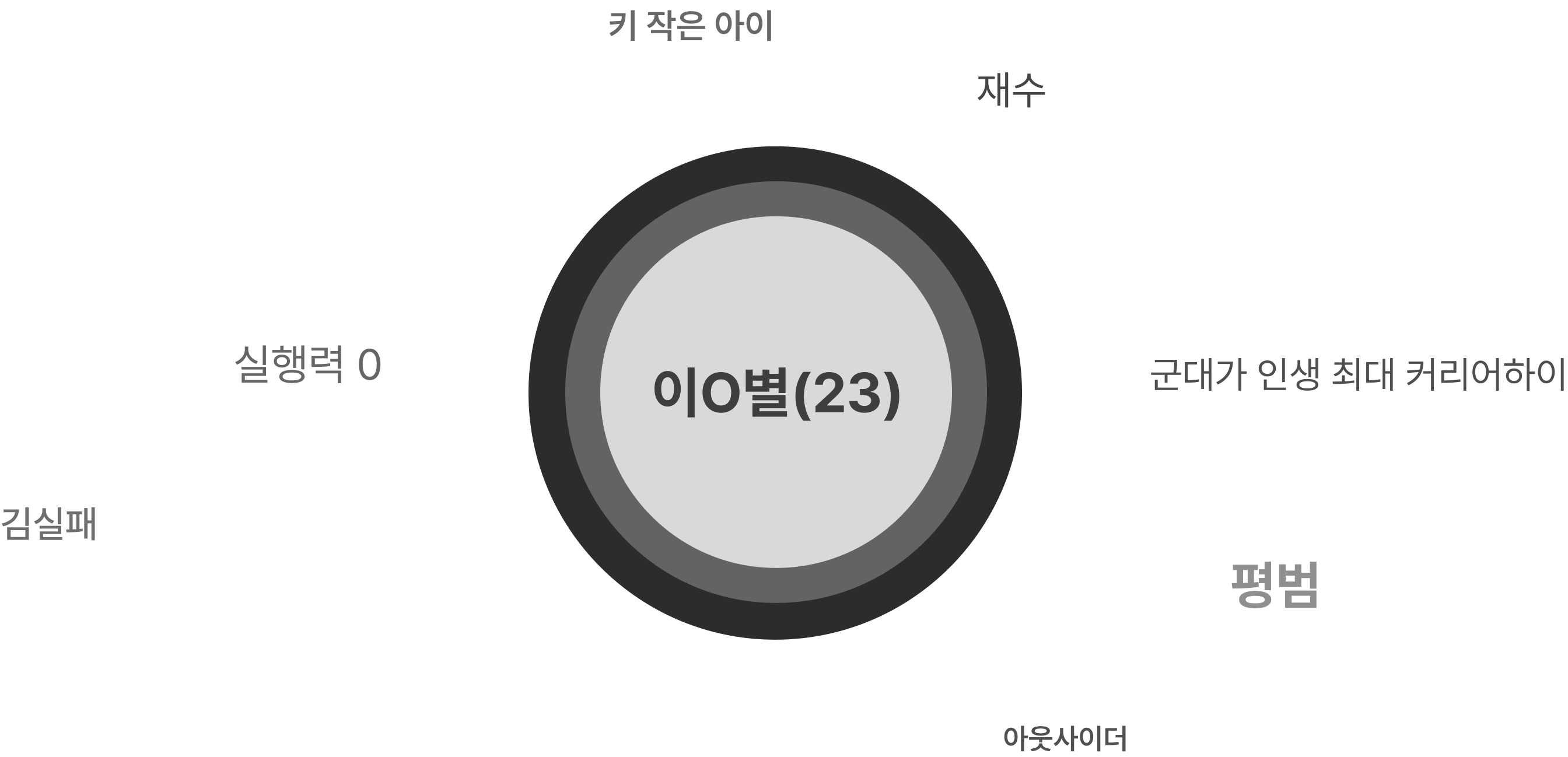 이O별(23) 학점 2.8, 게임중독자, 서울 중하위권